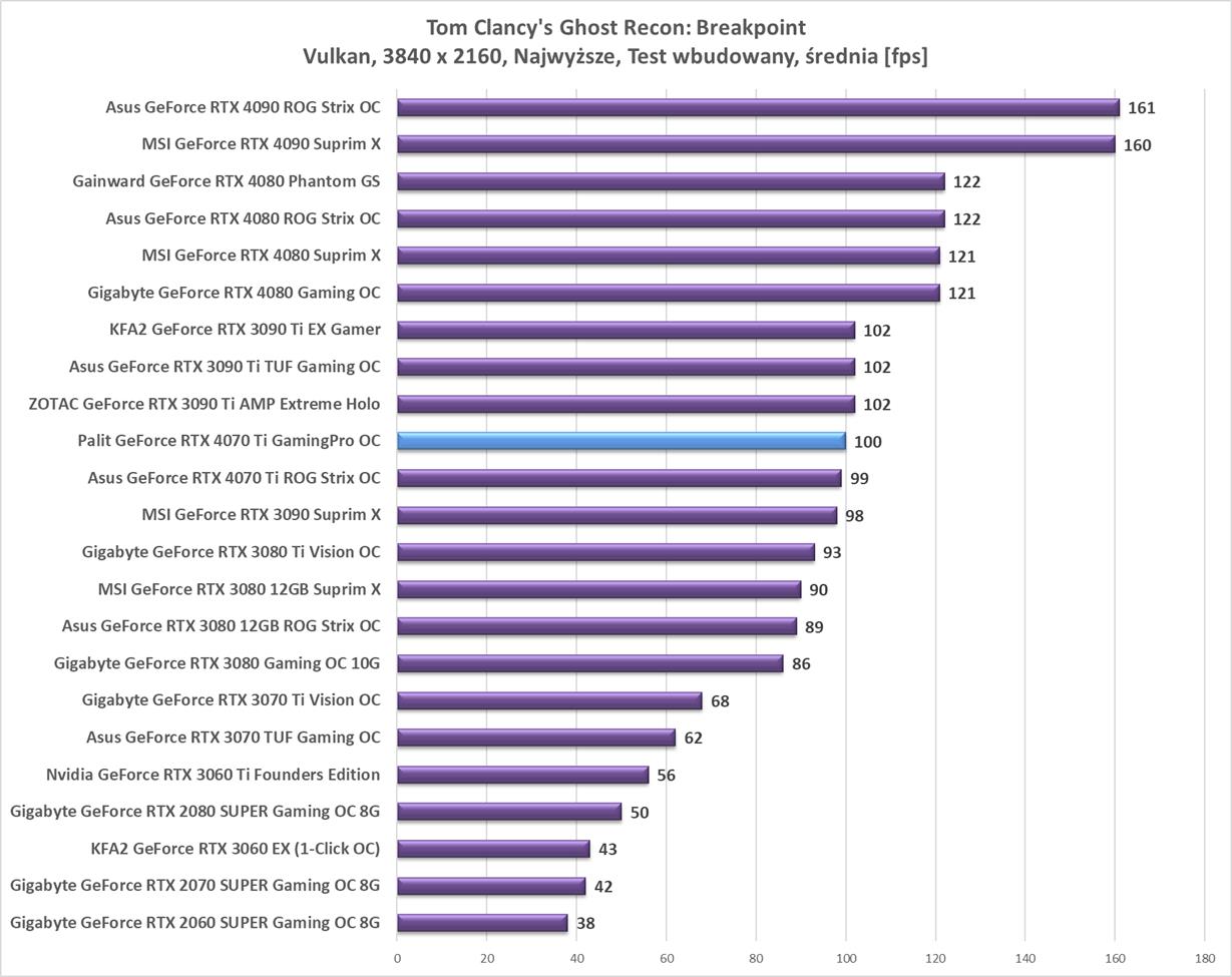Test Palit GeForce RTX 4070 Ti GamingPro OC