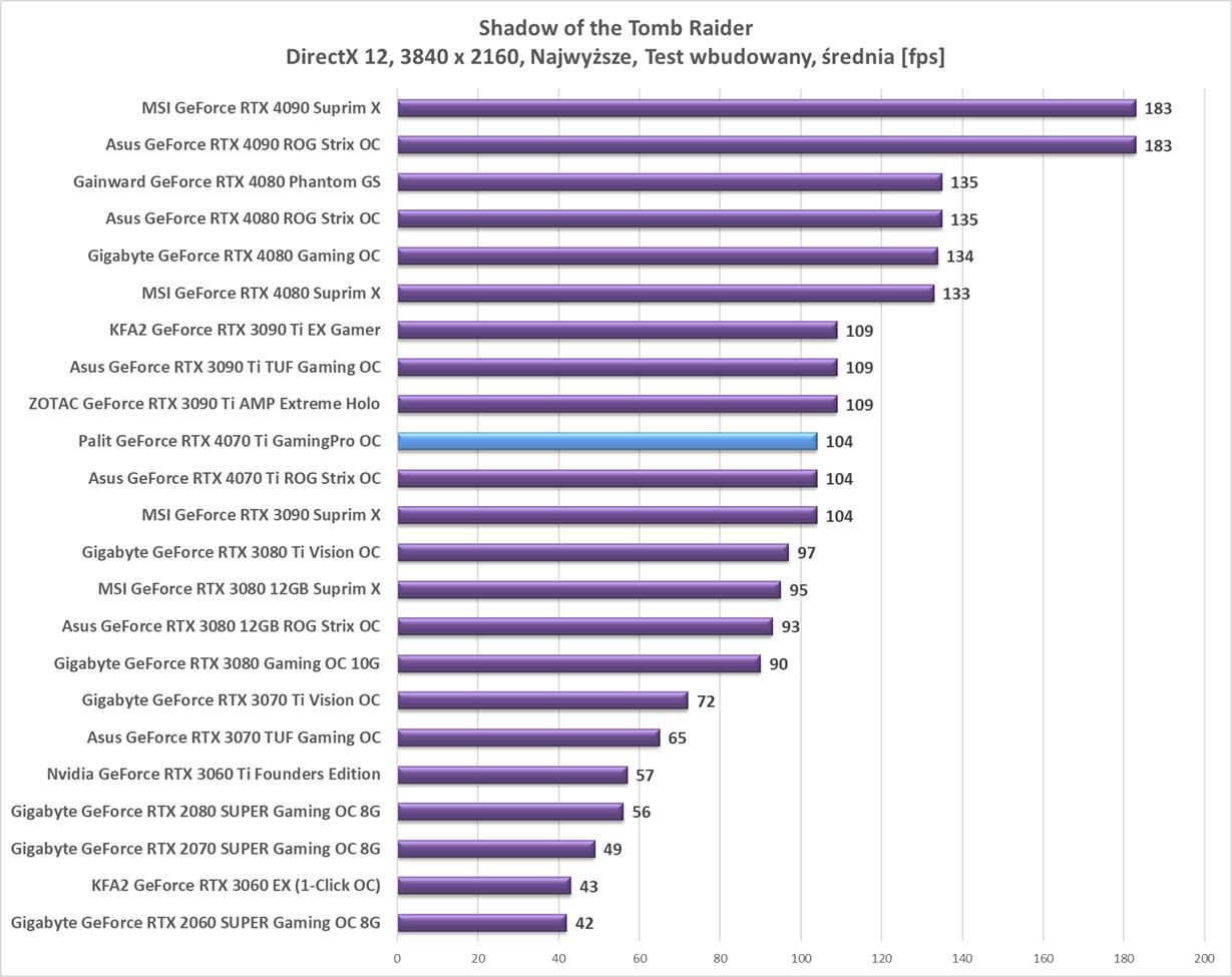 Test Palit GeForce RTX 4070 Ti GamingPro OC